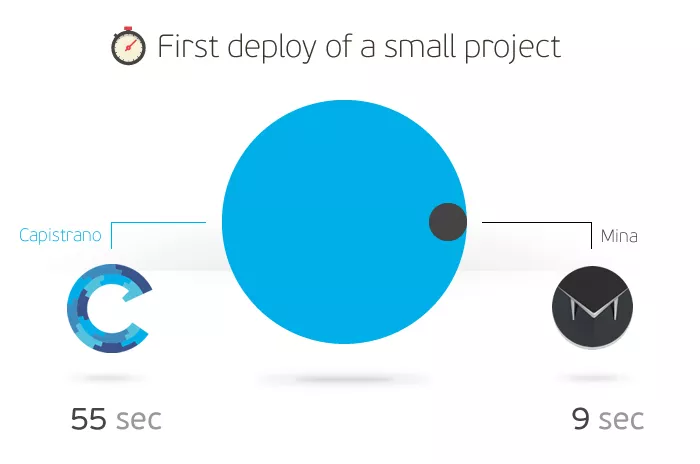 faster-web-application-deployments-using-mina-instead-of-capistrano-0