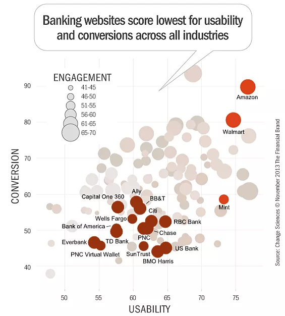 Banking website conversions