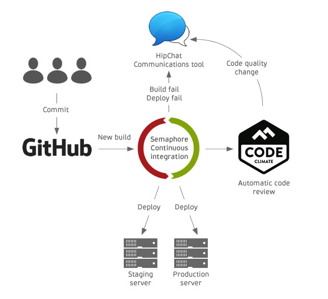a-ruby-on-rails-continous-integration-process-using-semaphore-github-codeclimate-and-hipchat-0