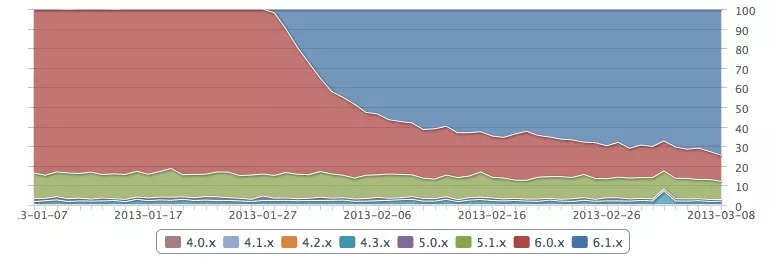 iOS version distribution