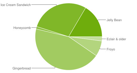 Android version distribution