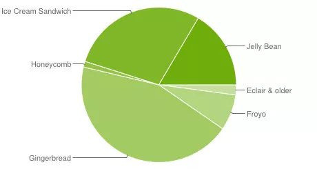 Android version distribution