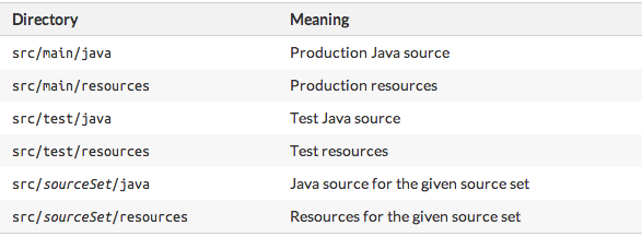 Gradle structure