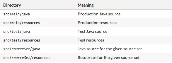 Gradle structure
