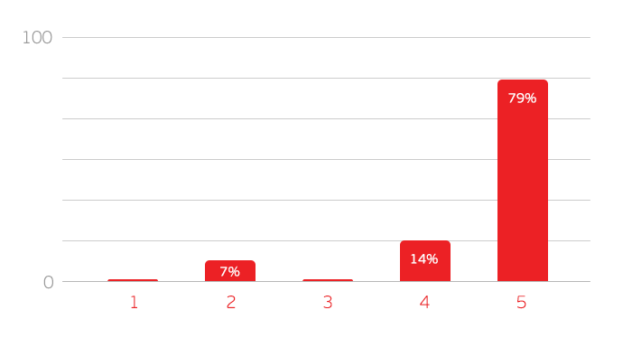 Graph 3. Participants’ overall satisfaction with the event