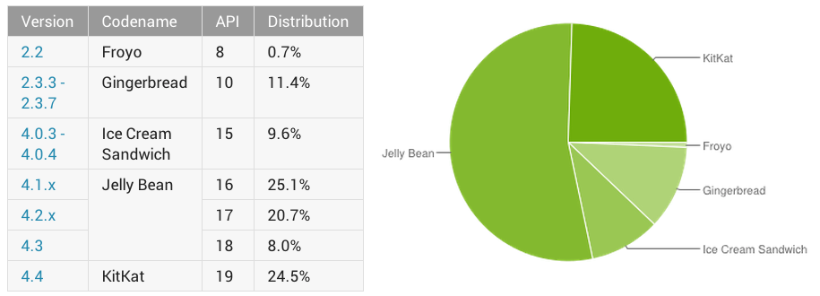 Android usage statistics