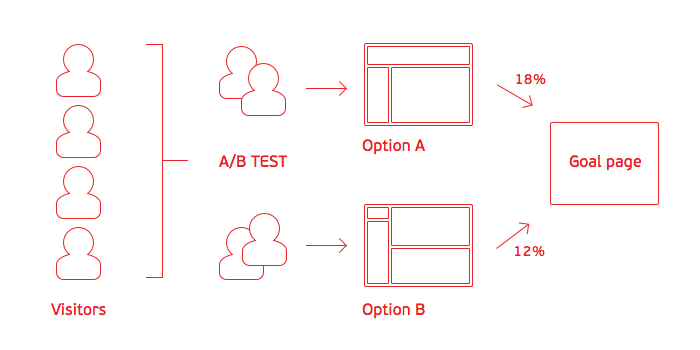 AB testing blog post – block diagram