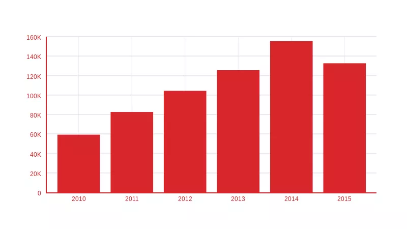 versions released per year