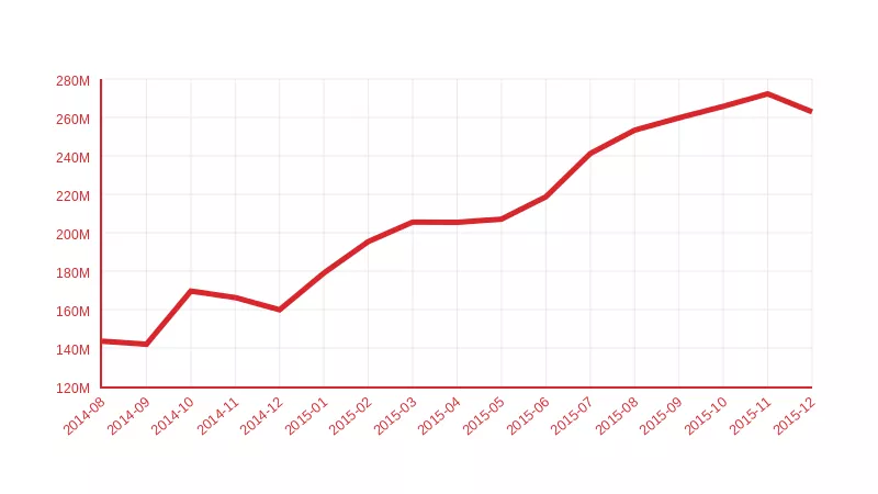 Downloads per month