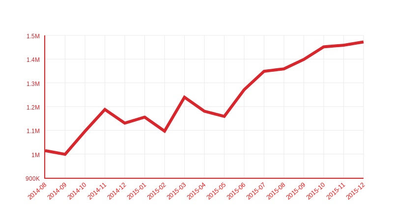Rails Downloads Per Month