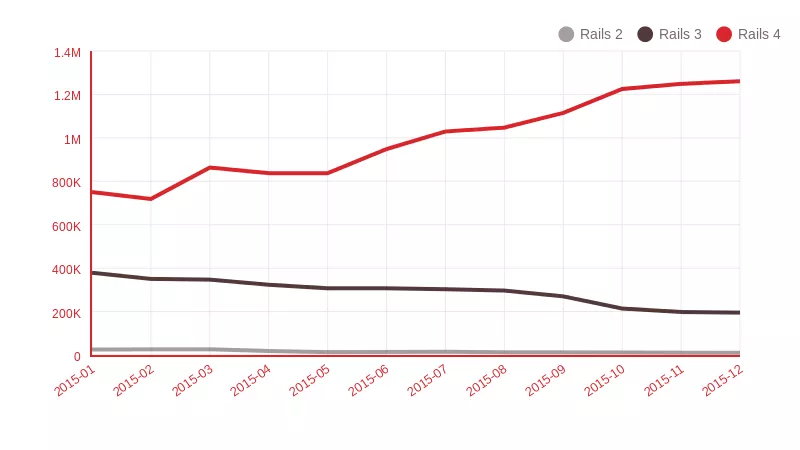 Rails downloads by major version