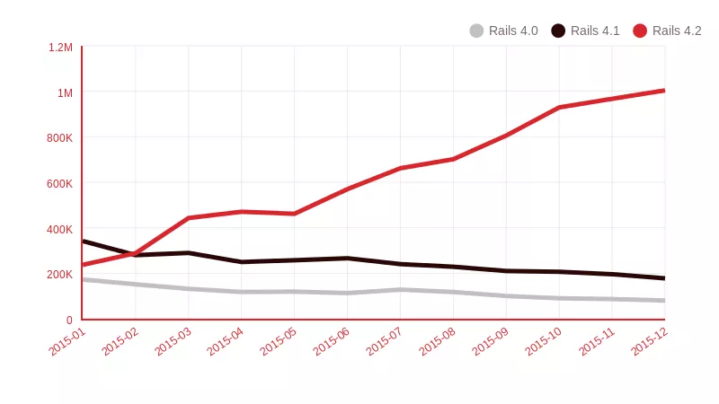 Rails 4 downloads by minor version