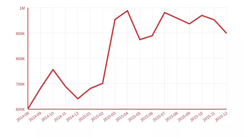 Sinatra downloads per month