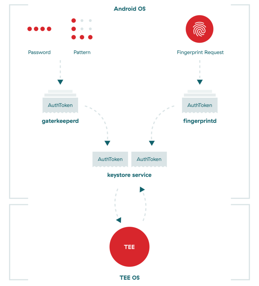 TEE communication process on Android OS