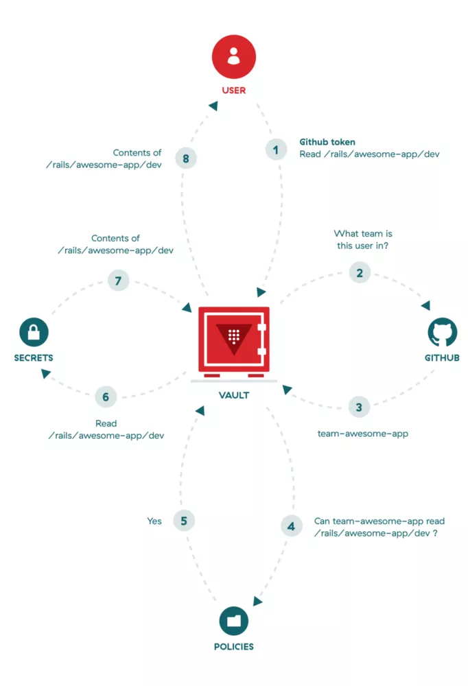 Vault Github