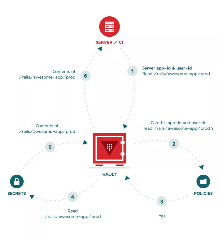 Vault server