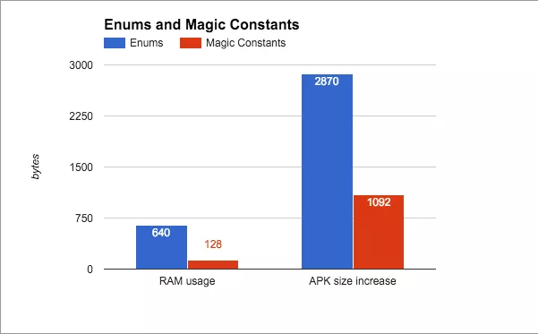 Graph with memory allocation and APK size increase comparison in bytes