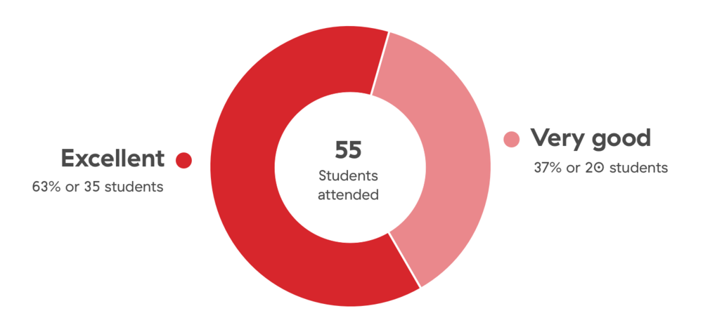 Student academy 2015 – satisfaction graph