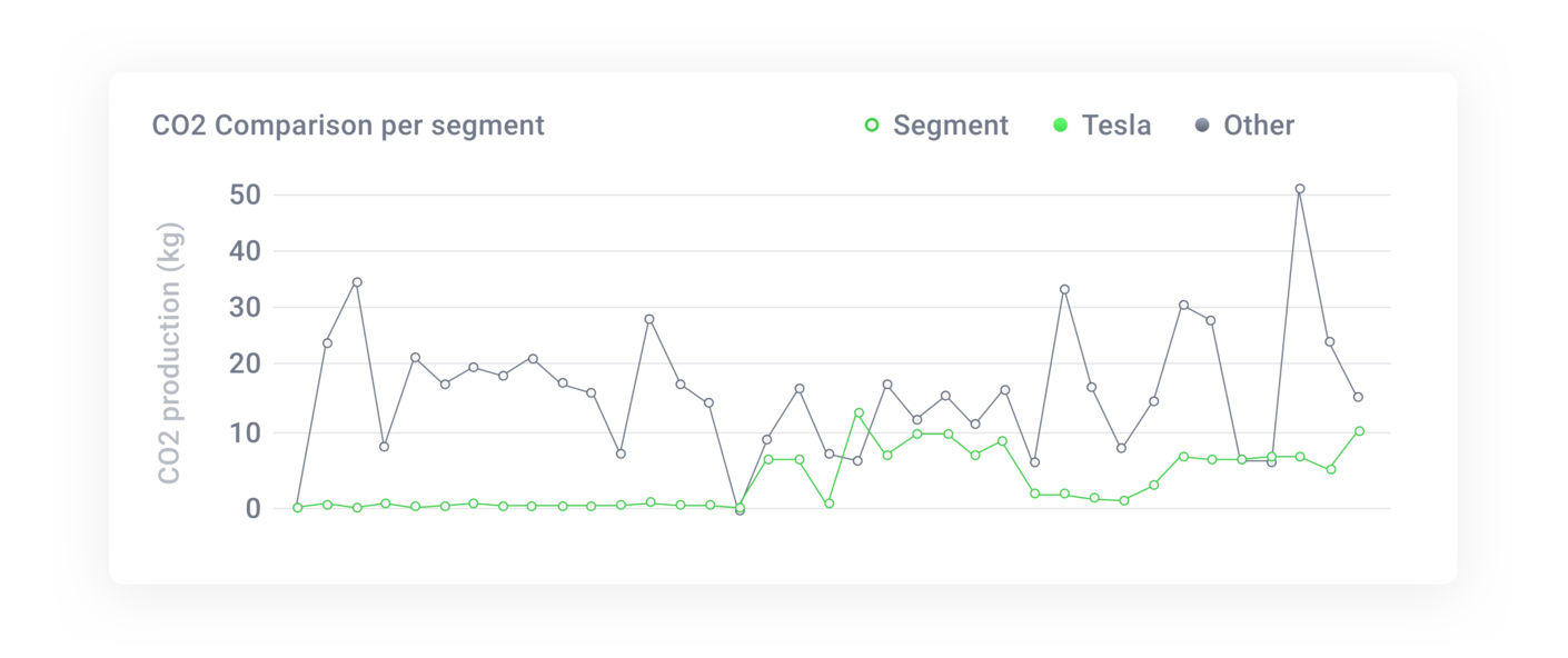 Widget: CO2 emissions per segment