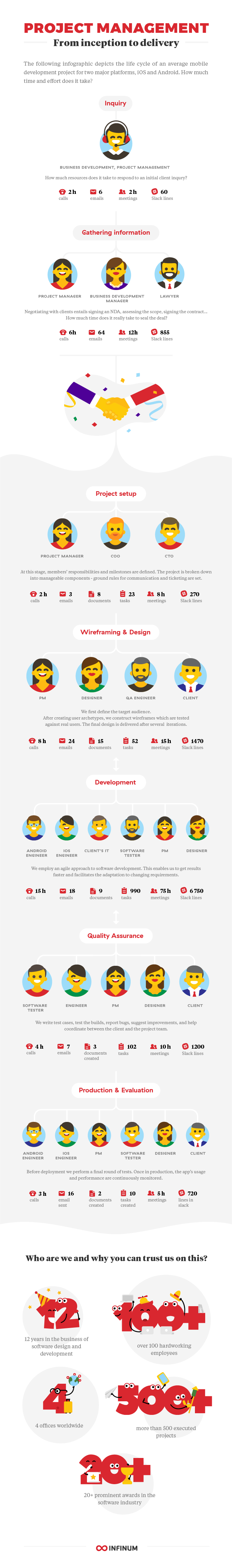 Project management, from inception to delivery infographic