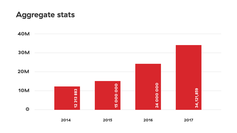 rails aggregated downloads in 2017