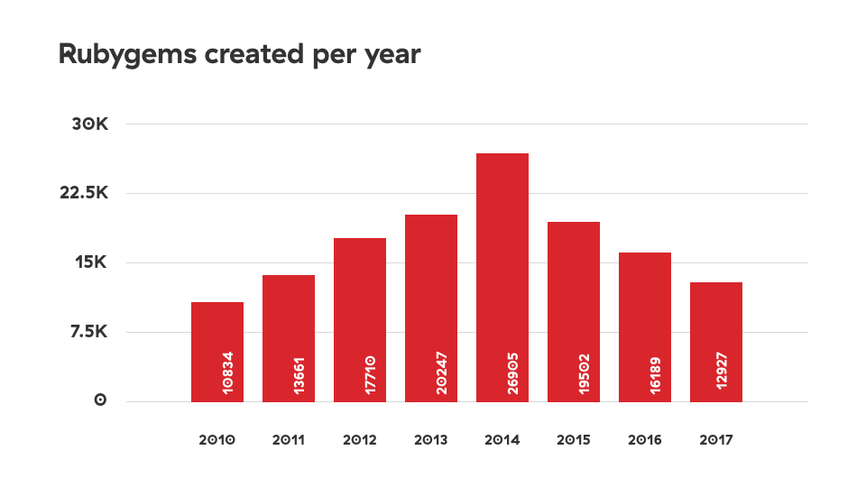 gem creation in 2017