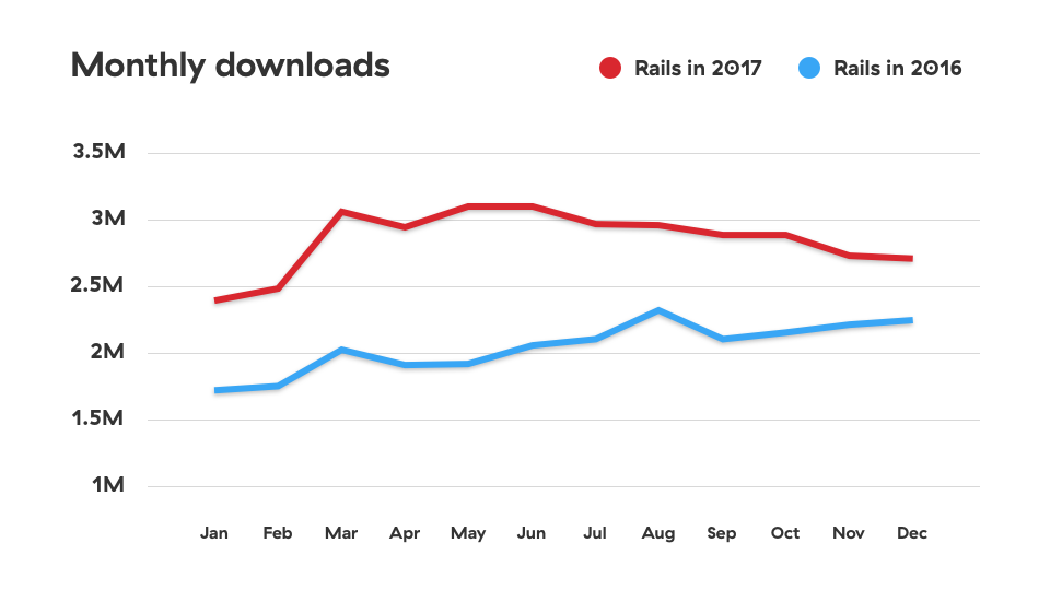 rails downloads graph