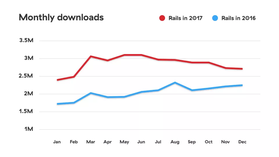 rails downloads graph