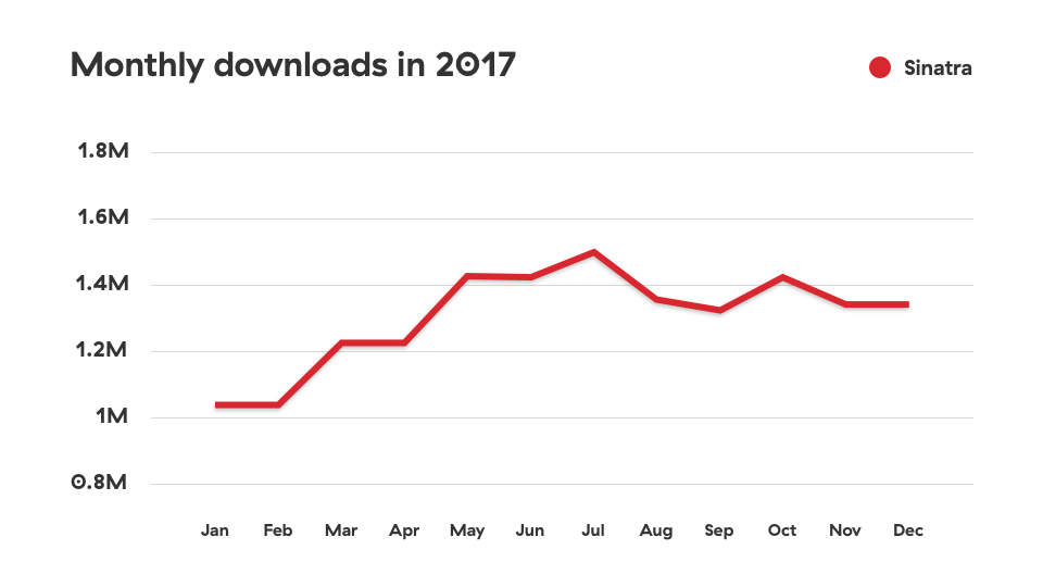 sinatra downloads in 2017