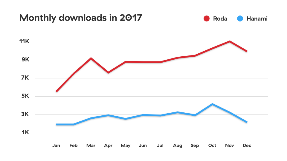hanami roda downloads in 2017