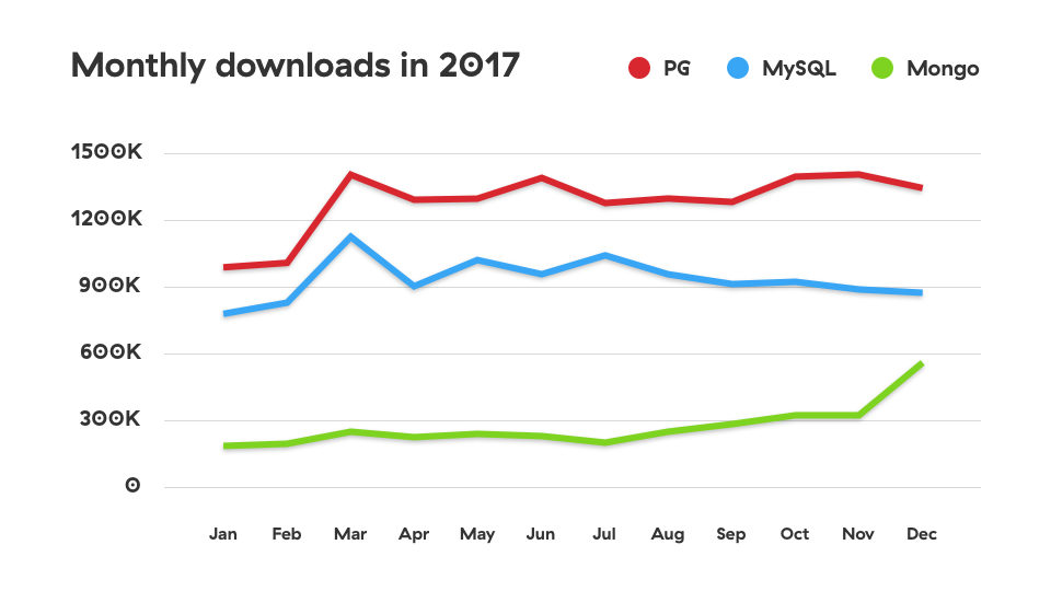 database adapters in 2017