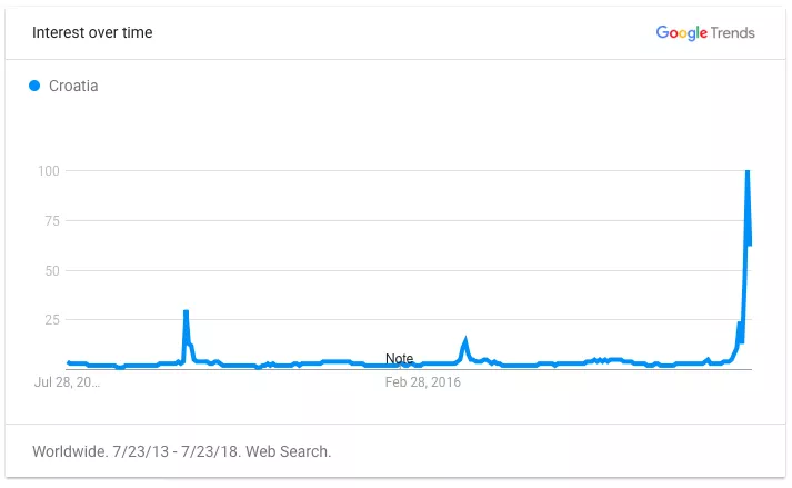 Google Trends 5-year span for the search term Croatia