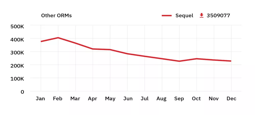 rubygems stats 2018 – sequel downloads