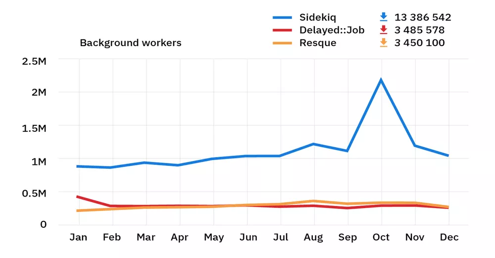 rubygems stats 2018 – ruby background workers