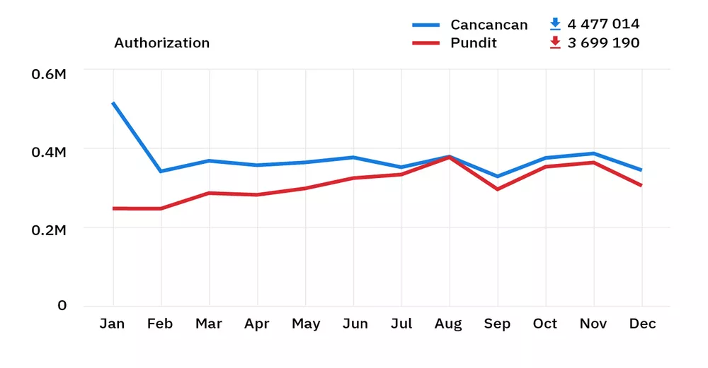 rubygems stats 2018 – cancancan and pundit downloads