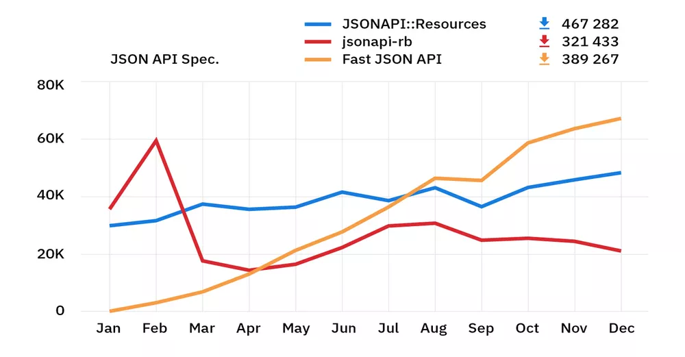 rubygems stats 2018 – json api specification