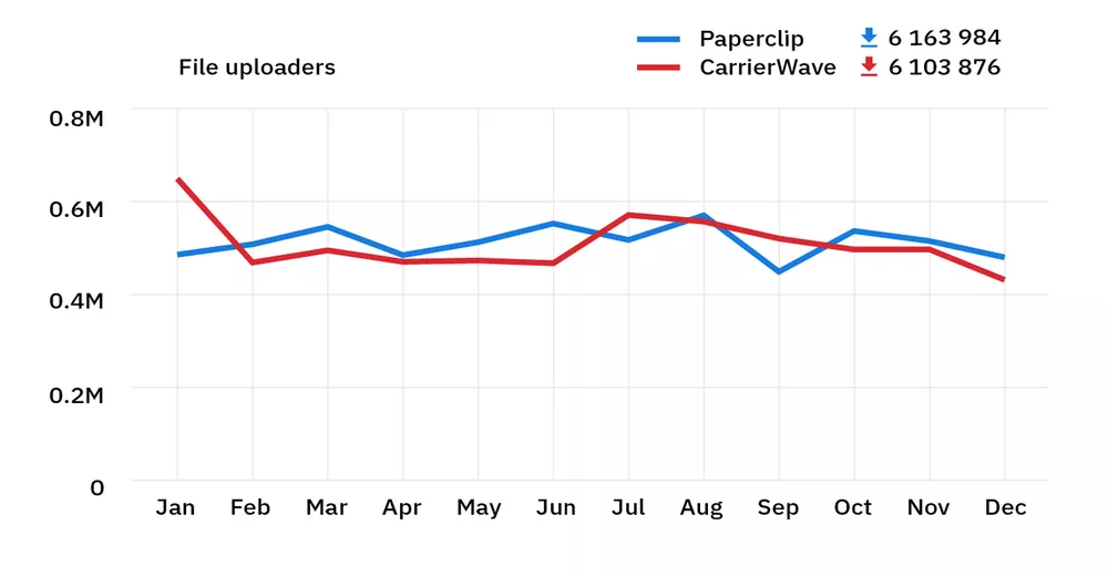 rubygems stats 2018 – carrierwave and paperclip downloads