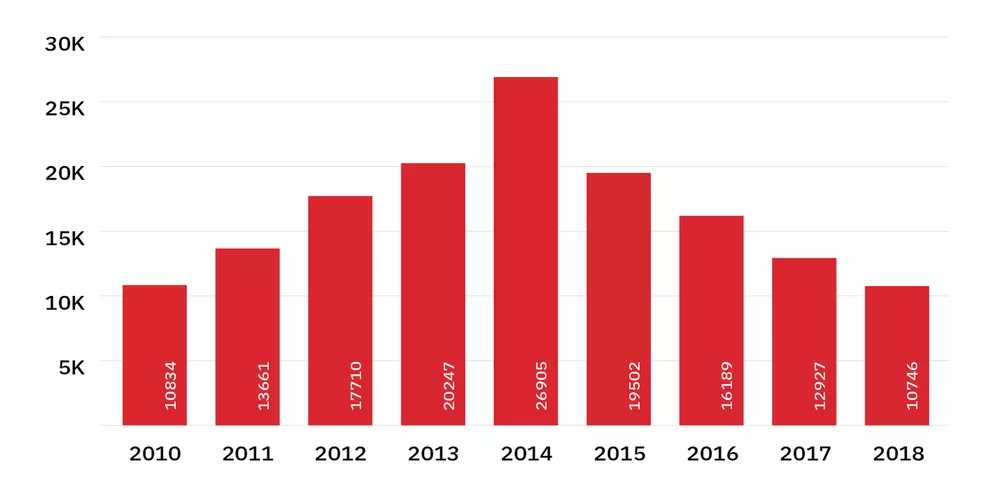 rubygems stats 2018 – gem creation