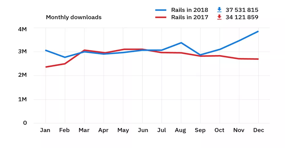 rubygems stats 2018 – rails downloads