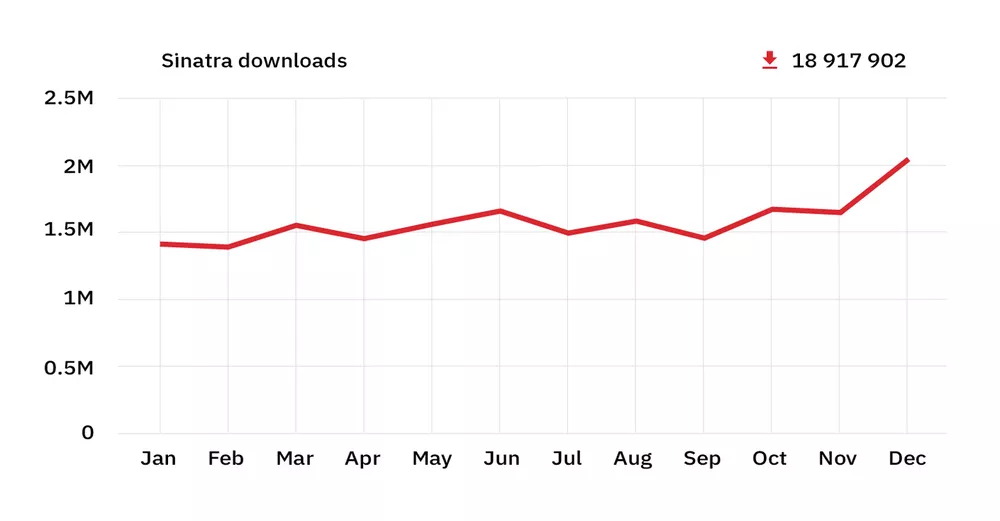 rubygems stats 2018 – sinatra downloads