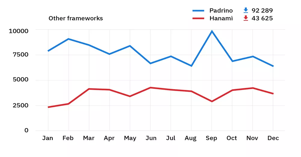 rubygems stats 2018 – padrino and hanami downloads