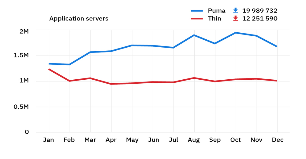 rubygems stats 2018 – puma and thin downloads