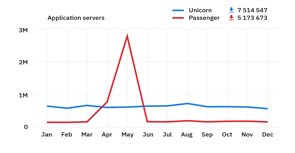 rubygems stats 2018 – unicorn and passenger downloads