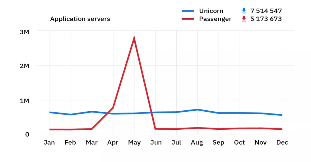 rubygems stats 2018 – unicorn and passenger downloads