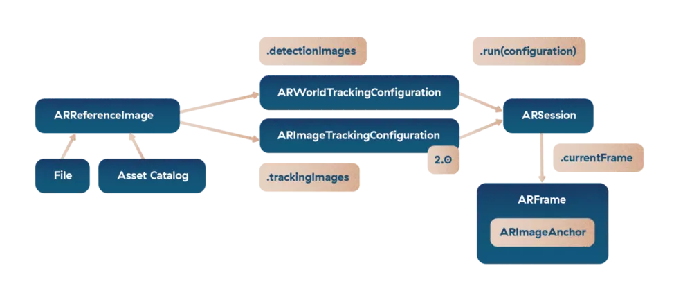 ARKit image tracking
