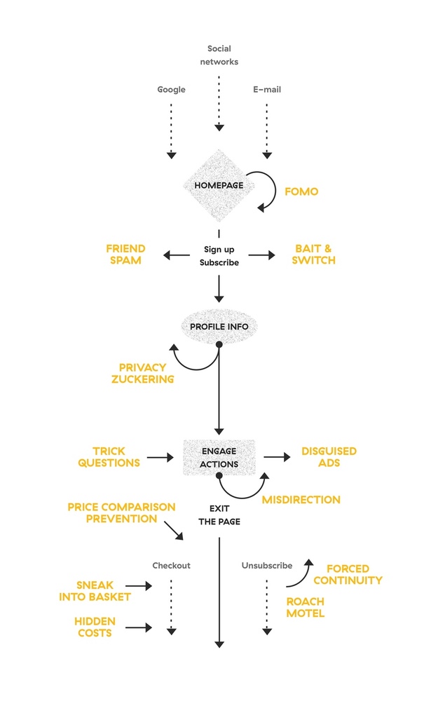 Dark Pattern Flow Chart