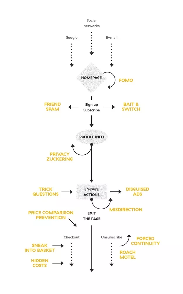 Dark Pattern Flow Chart