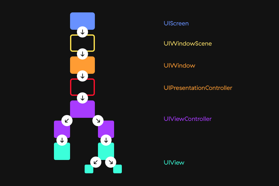 iOS 13 trait collection UIKit flow