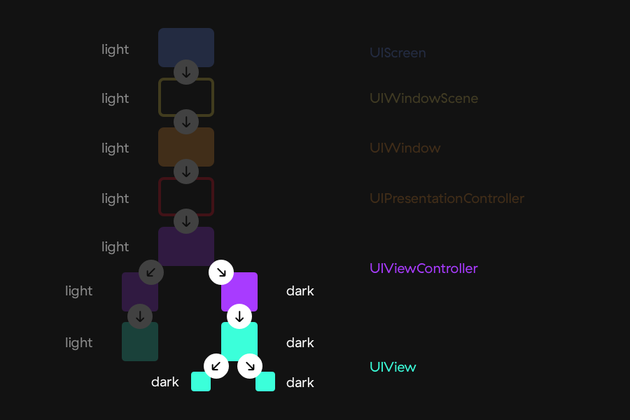 iOS 13 override system appearance