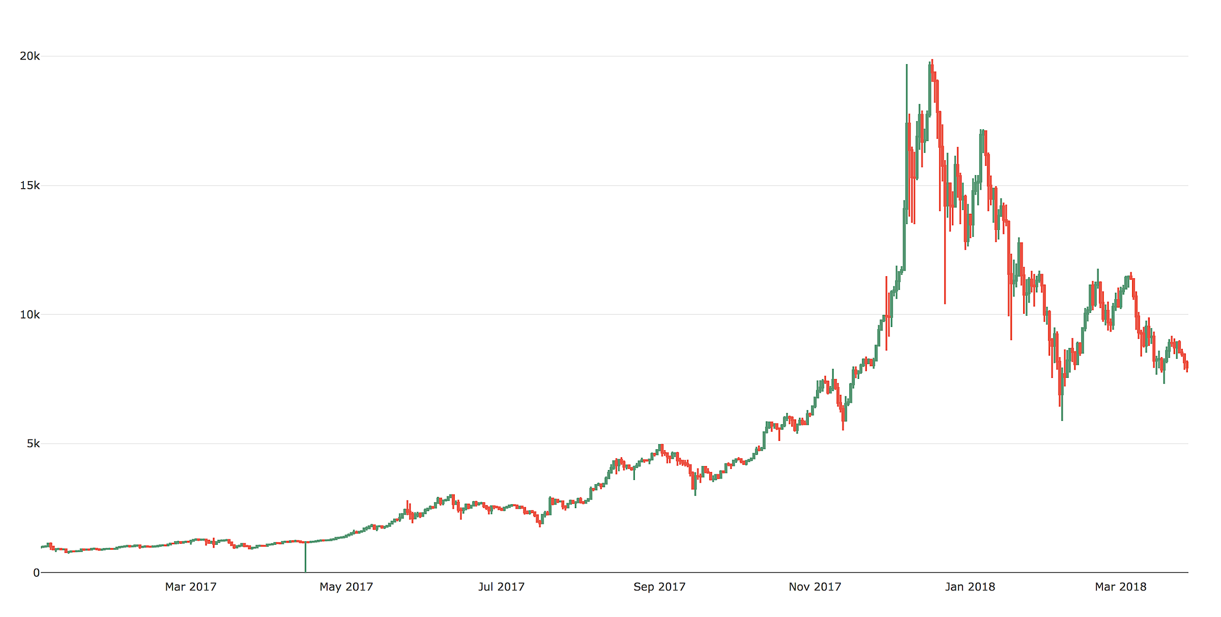 Bitcoin price (GDAX exchange)